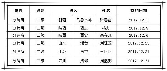 賀國泰集團新簽渠道合作商六家