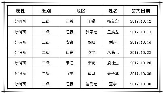 賀國(guó)泰集團(tuán)十月新增渠道合作商七家