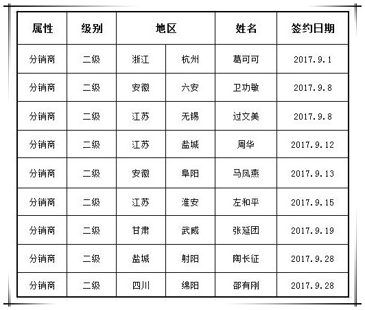 賀國泰集團九月新增渠道合作商九家