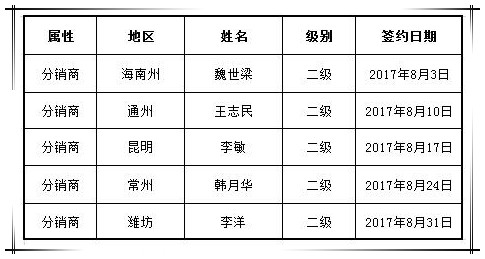 賀國泰集團八月新增渠道合作商五家