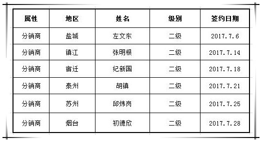 賀國泰集團7月新增渠道合作商6家