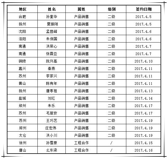 賀國泰集團4月新增渠道合作商19家