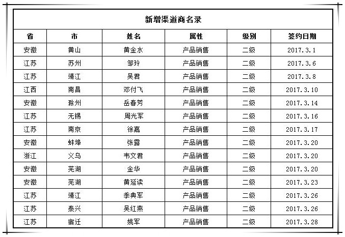 賀國泰集團3月新增渠道合作商14家