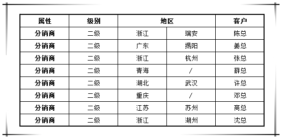 賀國泰集團(tuán)渠道戰(zhàn)略合作商新增八家